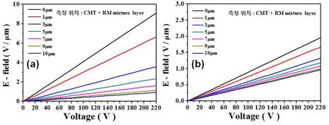 Air gap 및 전압에 따른 전기장 구배: (a) 8/18 μm와 (b) 8/100 μm