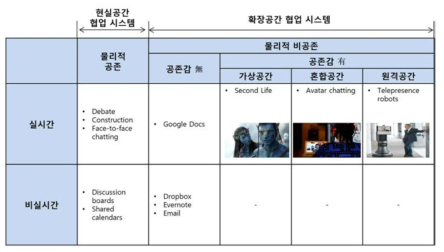 협업 시스템의 분류 및 예시