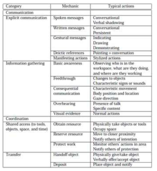 Mechanics of Collaboration (Pinelle et al., 2003)