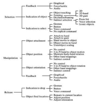 Selection/Manipulation Taxonomy (Bowman et al., 1999)