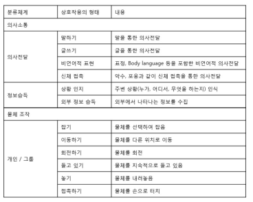 확장공간 협업에서의 상호작용 형태 분류체계