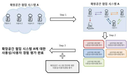 확장공간 협업 시스템 사용성/사용자 경험 평가 방법 Flow chart