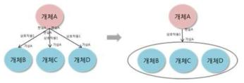 Extended flow diagram 개체 묶음 예시