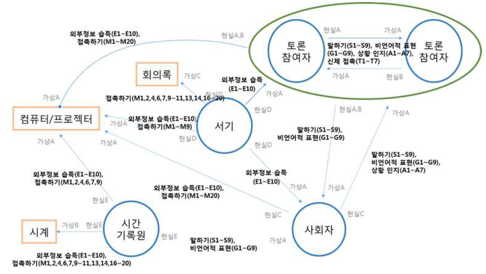 평가 지표가 추가된 회의 Extended flow diagram