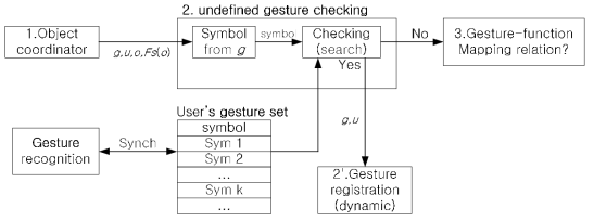 미정의 제스처 판별 과정