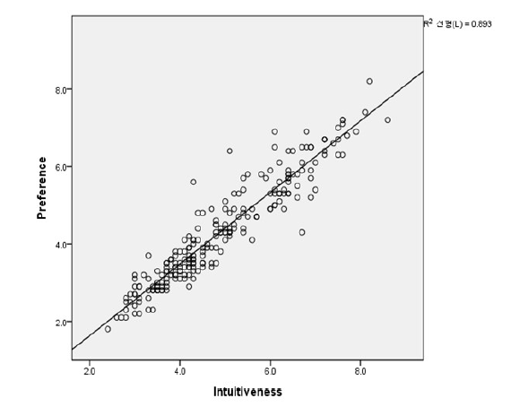 Preference vs. Intuitiveness 산점도 및 회귀선