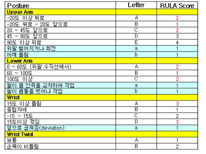 RULA-based Posture Coding Lettering 체계