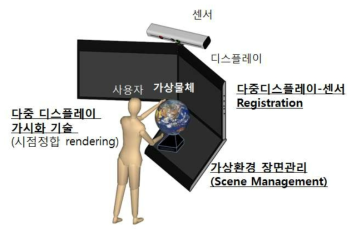 3대의 3차원 평면 디스플레이 및 센서를 이용한 몰입형 가상현실 시스템 및 시스템 구성 요소(필요기술)