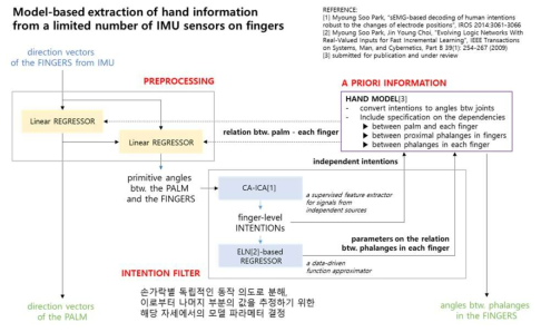 손 형상 모델 내 수치적 의존관계 학습 알고리즘