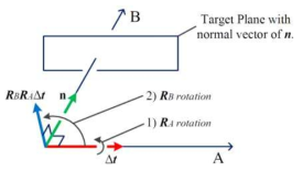 회전 플랫폼이 2축 회전을 가질 때 나타나는 degeneracy. 붉은 화살표 방향의 △t가 회전축 A, B를 가지는 두 회전행렬을 통해 회전하더라도 RBRA△t는 항상 n에 수직하여 직선변수에 대한 비용함수에 영향을 미치지 못함