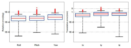 시뮬레이션 데이터를 이용한 6자유도 변수 추정의 오차 값. 회전변수와 직선변수는 0.01˚ 및 5mm 이내의 오차 값을 보임