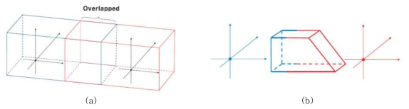 두 개의 연속적인 포즈에서 얻어진 point cloud (a) 구조 (b) 물체들