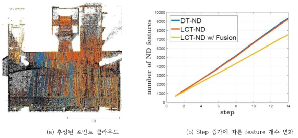 Hokuyo system을 이용한 Online SLAM-like 실험 결과. 추정된 포인트 클라우드를 포개어 표현하였고, 이때, 검은색 포인트 클라우드는 reference 포인트 클라우드를, 파란색, 빨간색 그리고 노란색은 각각 DT-ND, LCT-ND, LCT-ND w/ fusion 결과를 나타냄