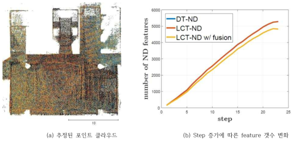 Velodyne system을 이용한 Online SLAM-like 실험 결과. 추정된 포인트 클라 우드를 포개어 표현하였고, 이때, 검은색 포인트 클라우드는 reference 포인트 클라우드를, 파란색, 빨간색 그리고 노란색은 각각 DT-ND, LCT-ND, LCT-ND w/ fusion 결과를 나타냄