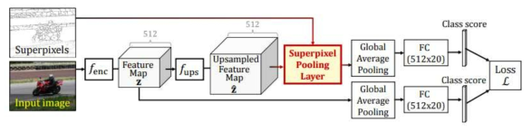 본 연구에서 제안한 슈퍼픽셀 풀링 네트워크(Super-pixel Pooling Network)의 구조