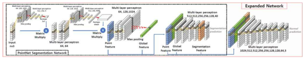 본 연구에서 사용된 NormNet 알고리즘의 Architecture