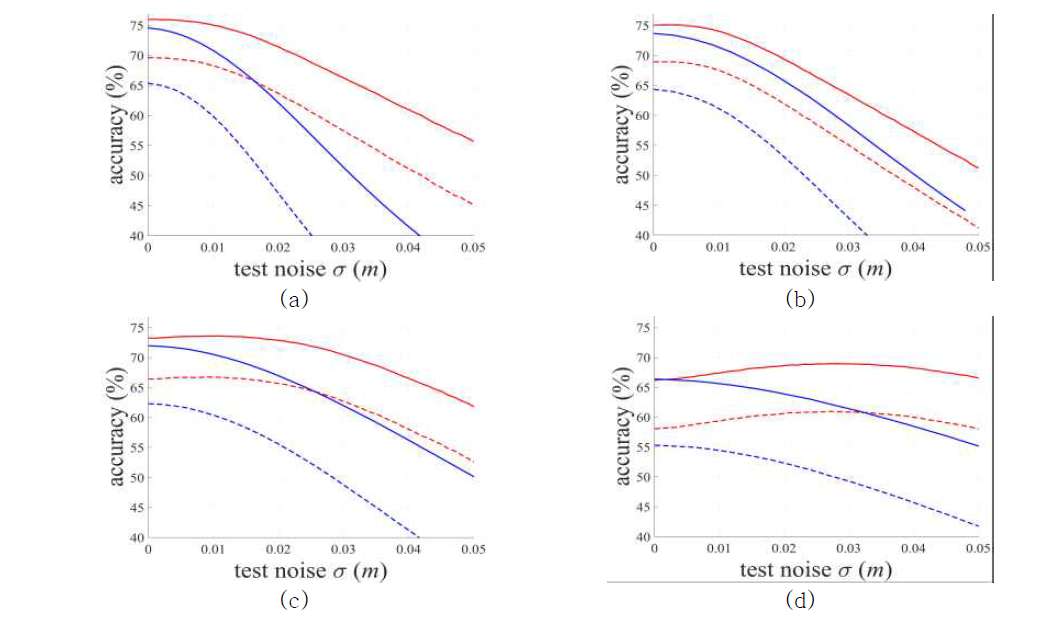 Noise Level에 따른 Accuracy : K-NN(blue) NormNet(red). accuracy 25˚(solid), accuracy 15˚(dashed). 네트워크 학습 시 사용된 가우시안 노이즈 σ=0.004,0.01,0.02,0.05 for (a),(b),(c), and (d), respectively