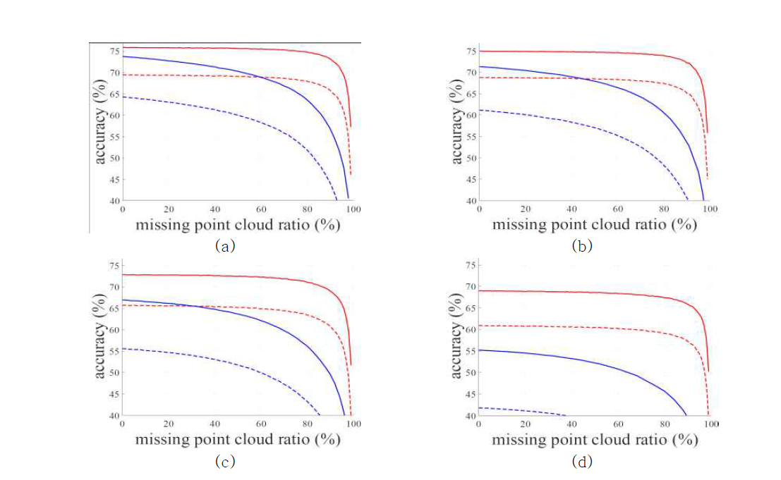 Missing point에 따른 Accuracy : K-NN(blue) NormNet(red). accuracy 25˚(solid), accuracy 15˚(dashed). 네트워크 학습 시 사용된 가우시안 노이즈 σ=0.004,0.01,0.02,0.05 for (a),(b),(c), and (d), respectively