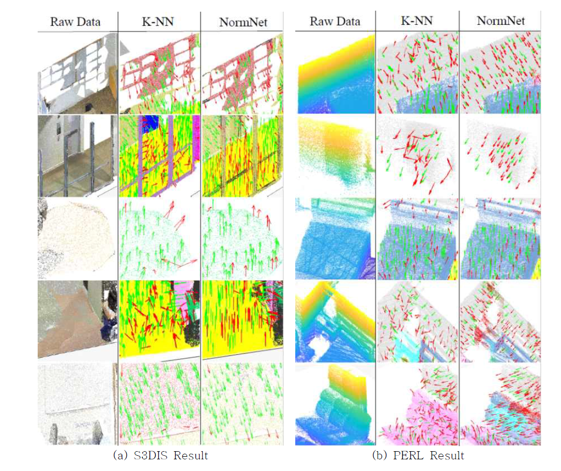KNN-Method와 NormNet의 정성적 비교 : 두 Normal 차이가 25˚ 이내(green), 차이가 25˚이상(red)