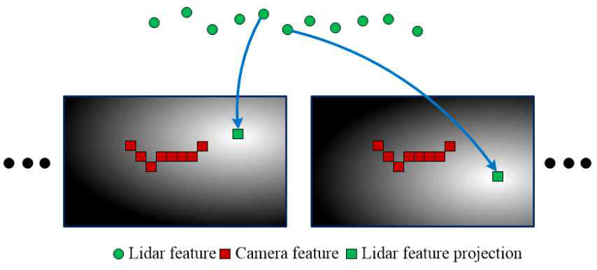Lidar 특징점의 사영점과 Camera 특징점 사이의 거리 표현