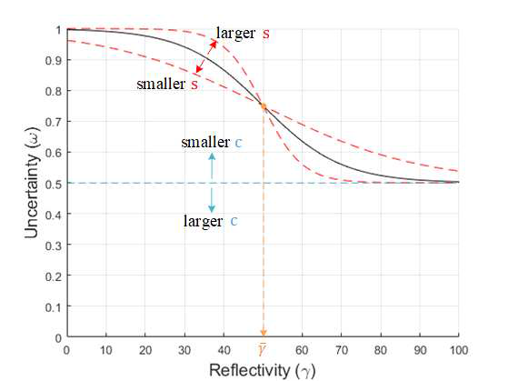 반사도 값에 따른 불확실도 가중치(ω)의 변화 양상