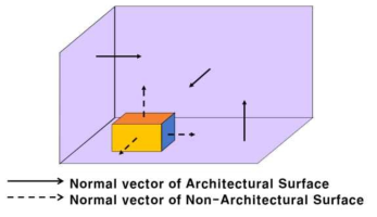 건축적 요소와 비-건축적 요소의 법선 벡터 시각화
