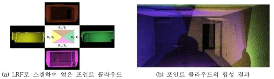 (a) 가운데 빨간색 지점을 중심으로 전(f), 후(b), 좌(l), 우(r)면을 LRF로 스캔하여 획득한 포인트 클라우드와 (b) (a)의 포인트 클라우드를 합성한 결과