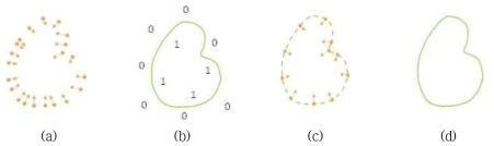 포아송 표면 재구성 기법의 예: (a) 법선 벡터의 예, (b) 표시함수, (c) 표시 함수의 그래디언트와 그 위에 존재하는 포인트 클라우드 법선 벡터와의 유사성, (d) 2차원 평면 구성 결과 예