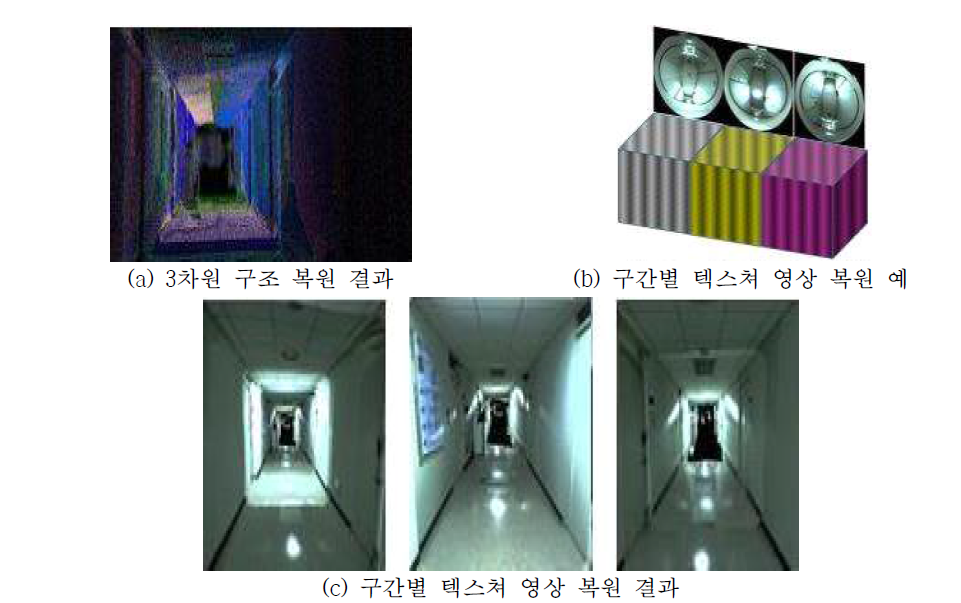 (a) 서로 다른 3지점에서 획득한 3차원 데이터를 이용하여 복원한 3차원 구조 (b) 3지점에서 획득한 전역영상과 구간별 텍스쳐 영상 복원 예 (c) 텍스쳐 복원 결과