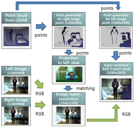 초고해상도 RGB-D 포인트 클라우드 획득의 흐름도