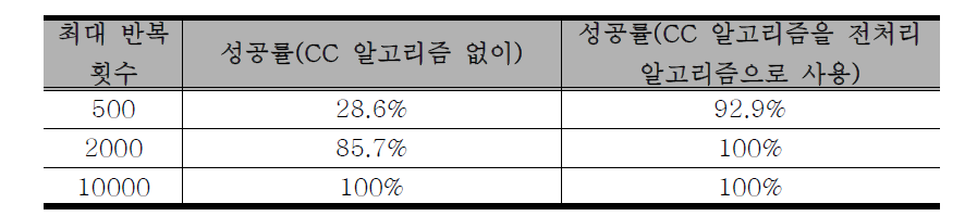 RANSAC의 최대 반복 횟수와 성공률에 대한 표