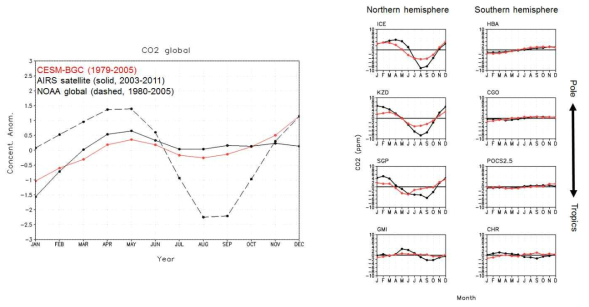 CESM-BGC 전지구 평균 대기 중 이산화탄소 계절 변화(좌, ppm)와 GMD 관측 지점에 따른 계절변화(우, ppm)