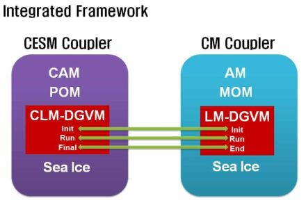 CM2.1과 CLM4-DGVM의 접합 방법 모식도