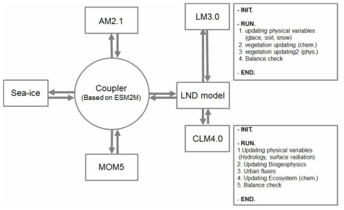 ESM2M기반의 GAIA-ESM의 지면모델의 프레임워크 구조