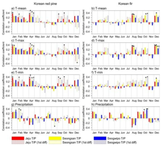 한라산 소나무(좌) 및 구상나무(우) 나이테 연대기와 월별 기상관측자료(평균기온, 최고기온, 최저기온, 강수량; 제주 관측소–빨간색, 성산 관측소-노란색, 서귀포 관측소-파란색) 사이의 1973년-2016년 동안의 상관계수. 진한 색의 막대는 standard index와 월별 관측치 사이의 상관계수를 나타내며, 빗금 표시된 막대는 residual index와 1차 미분된 월별 관측치 사이의 상관계수를 나타냄. 막대 위의 검은색 별은 해당 값이 통계적으로 유의미한 상관계수임을 나타냄(p < 0.05)