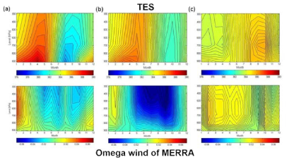 TES 대기 중 이산화탄소와 MERRA omega wind와의 비교. (a) 일본 (N31–41, E136–146). (b) 인도차이나반도 (N9–18, E96–116). (c) 시드니 (S29–39, E136–146)