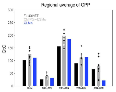 23년 (1983-2005) 평균된 GPP의 위도별 평균값. FLUXNET(검은색 바)와 CMIP5 ESM (회색 바)와 CLM4가 접합된 ESM (파란색 바)
