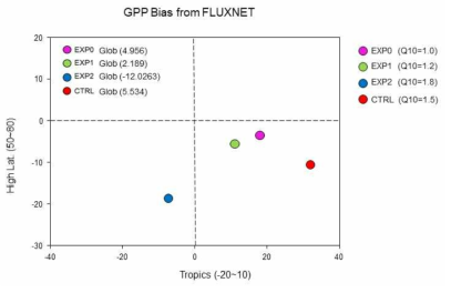 각 실험별로 FLUXNET 관측값과 대비하여 공간평균된 연평균 GPP오차 산포도