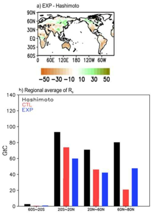 Hashimoto 토양 호흡 재분석자료와 비교한 EXP 실험에서의 토양호흡 공간분포(위)와 위도별로 평균한 토양호흡 비교(아래)
