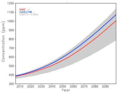 전지구 평균된 대기중 CO2 농도 시계열 자료. 파란선은 GAIA-ESM, 빨간선은 10개의 CMIP5-ESM 모델의 MME 평균, 회색선은 CMIP5-ESM의 모델편차를 나타냄