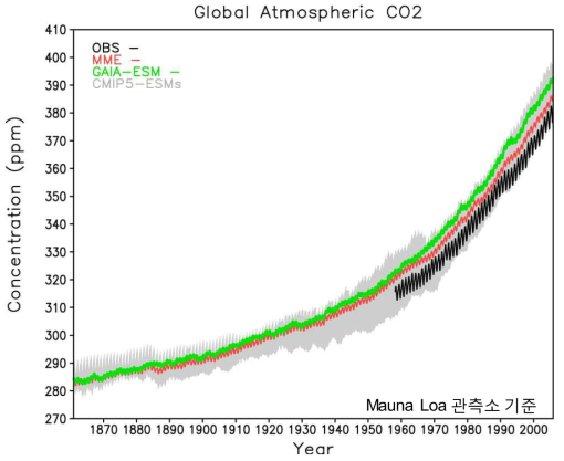 전지구 평균된 대기중 탄소 농도의 시계열
