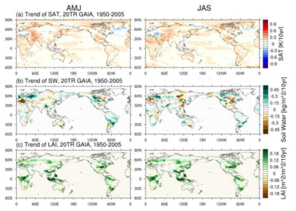 GAIA 기후예측시스템의 20C 기온, 토양수분, 식생지수의 선형 경향성