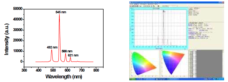 (a): X-ray luminescence Spectrum (b): CIE Chromacity Diagram