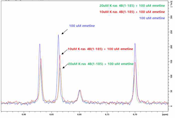 Emetine에 단백질 K-ras-4B(1-185)의 농도를 증가시켰을 때의 Relaxation-edited 1D NMR spectra