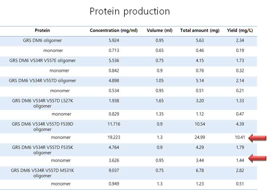 GRS DM6 mutants 단백질 생산 yield의 비교