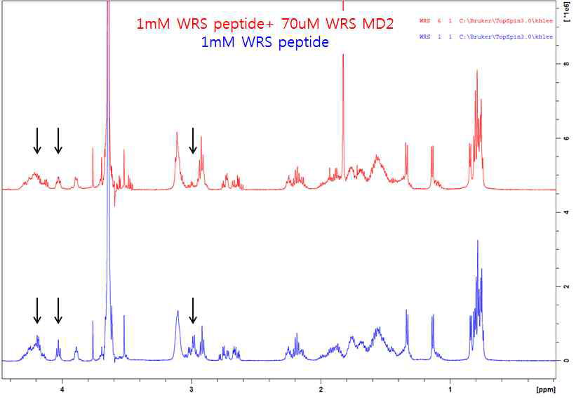 WRS peptide aliphatic signal 들의 selective broadening