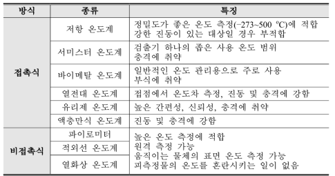 온도계의 종류 및 특징