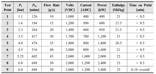 2.4 MW 아크가열 플라즈마 작동 조건