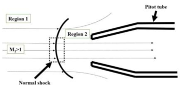 피토관을 이용한 초음속 유동의 압력 측정