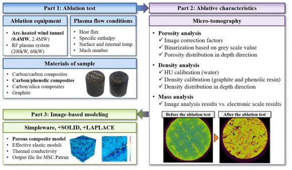 Micro-CT를 이용한 내열 복합재료의 내부 특성 분석 흐름도